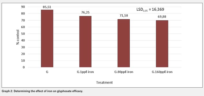 Graph 2