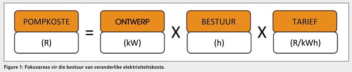 Snoei koste van besproeiingselektrisiteit deur ontwerp, bestuur en elektrisiteitstarief keuse