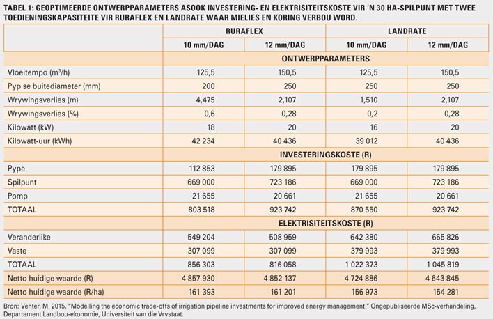 Snoei koste van besproeiingselektrisiteit deur ontwerp, bestuur en elektrisiteitstarief keuse