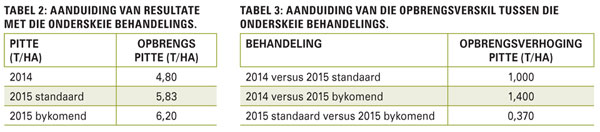 Watter opbrengs kan behaal word met besproeiingsgrondbone?