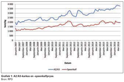 Bestuur jou graan- en veeprysrisiko só