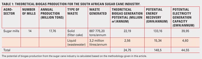 Biogas production potential for South African sugar cane industry