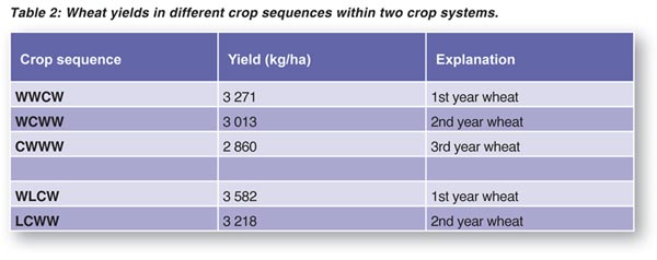 Improve your wheat yield with crop rotation