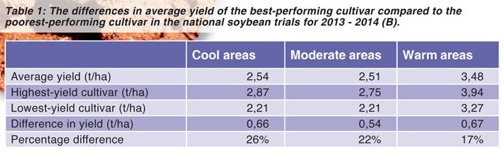 Cultivar selection is the most important decision