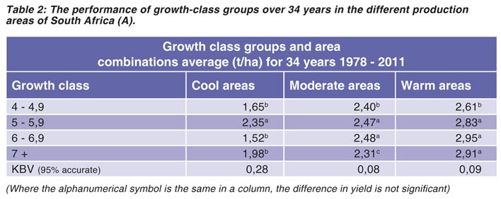 Cultivar selection is the most important decision