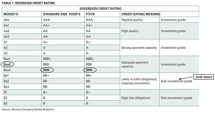 The effects of a possible downgrade on South Africa