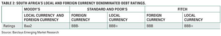 The effects of a possible downgrade on South Africa