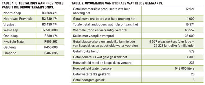 Droogte duur voort — hulp steeds nodig