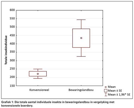 Insekte - 'n ekosisteemdiens vir bewaringslandbou