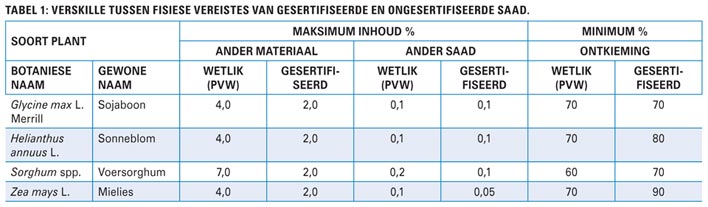 Gesertifiseerde saad: Die deurslaggewende inset