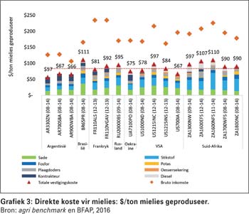 Hoe mededingend is ons graan- en oliesaadbedrywe in 'n globale konteks?