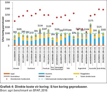 Hoe mededingend is ons graan- en oliesaadbedrywe in 'n globale konteks?