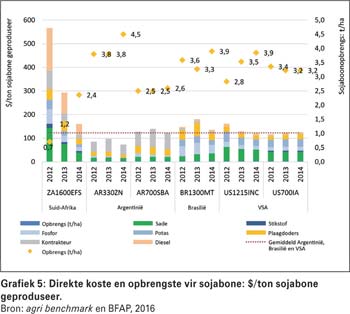 Hoe mededingend is ons graan- en oliesaadbedrywe in 'n globale konteks?