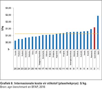 Hoe mededingend is ons graan- en oliesaadbedrywe in 'n globale konteks?