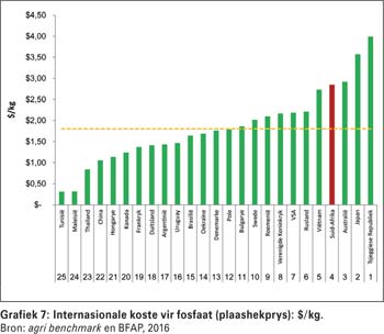 Hoe mededingend is ons graan- en oliesaadbedrywe in 'n globale konteks?