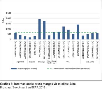 Hoe mededingend is ons graan- en oliesaadbedrywe in 'n globale konteks?