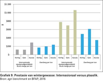 Hoe mededingend is ons graan- en oliesaadbedrywe in 'n globale konteks?