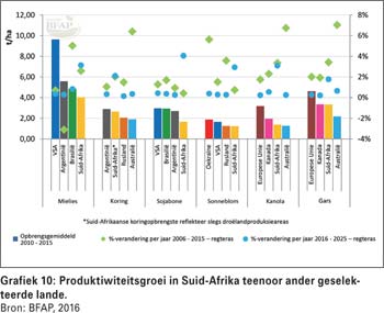 Hoe mededingend is ons graan- en oliesaadbedrywe in 'n globale konteks?