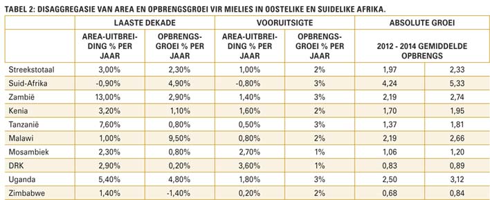 Hoe mededingend is ons graan- en oliesaadbedrywe in 'n globale konteks?