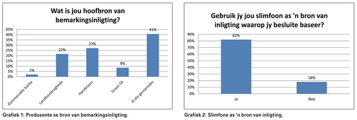 Wat Graan SA se produsente sê: 'n Meningspeiling