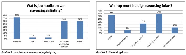 Wat Graan SA se produsente sê: 'n Meningspeiling