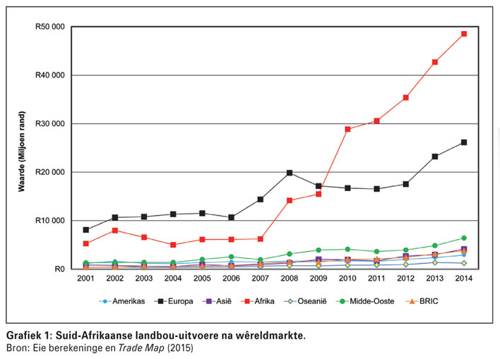 Suid-Afrika se graanuitvoere