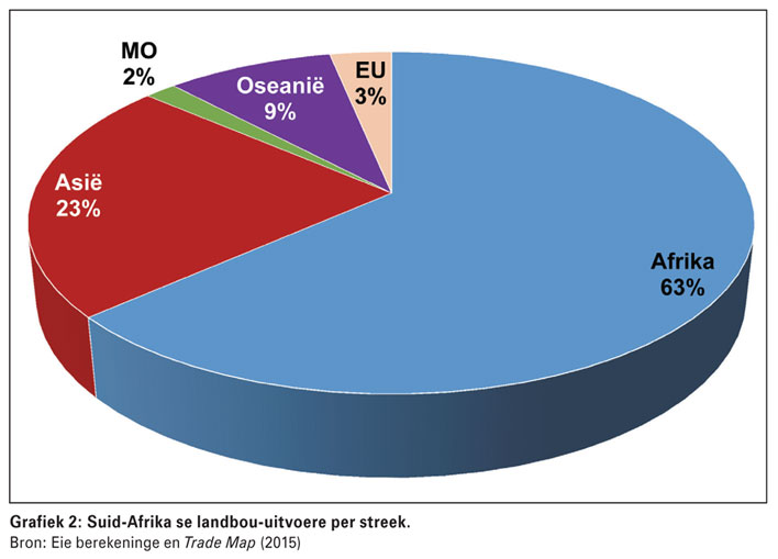 Suid-Afrika se graanuitvoere