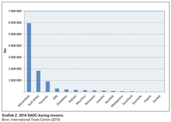SADC-graanhandel - wat se die data?