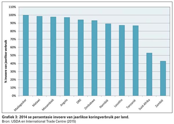 SADC-graanhandel - wat se die data?