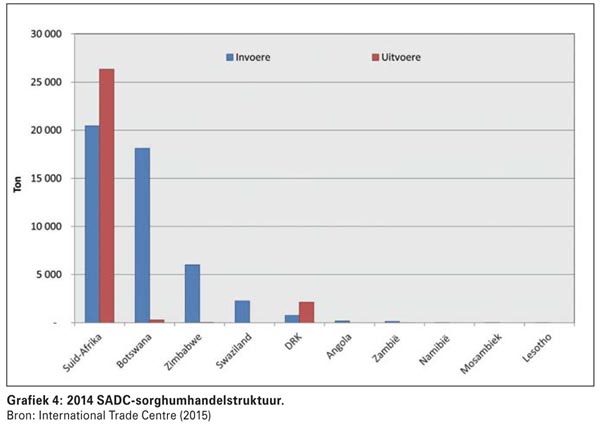 SADC-graanhandel - wat se die data?