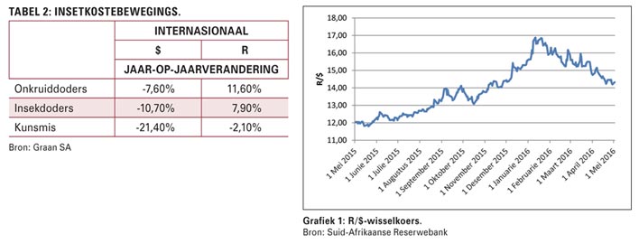 Markvooruitsigte en gewasbeplanning