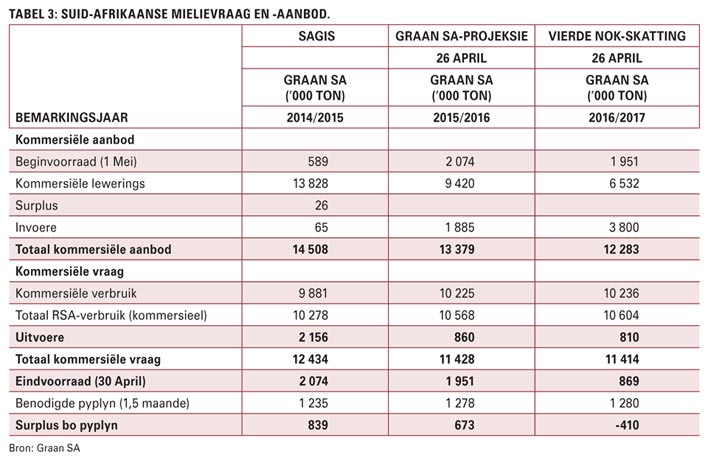 Markvooruitsigte en gewasbeplanning