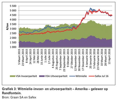 Markvooruitsigte en gewasbeplanning