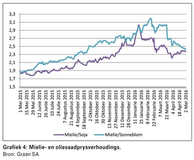 Markvooruitsigte en gewasbeplanning