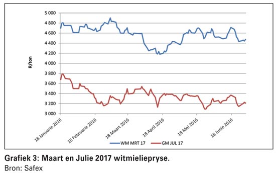 Oliesandemarkvooruitsigte