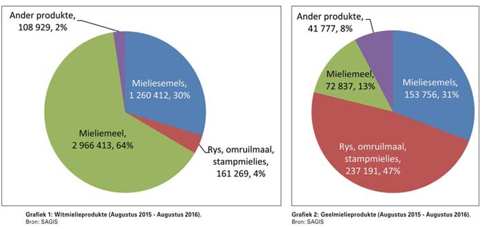 Graanproduksie en -produkte: Klop die syfers?