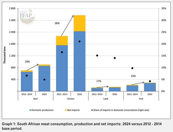 Meat consumption