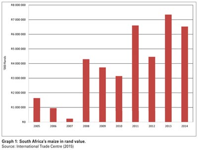 Supply and demand scenarios for South Africa's maize market: Looking into the 2015/2016 and 2016/2017 marketing years