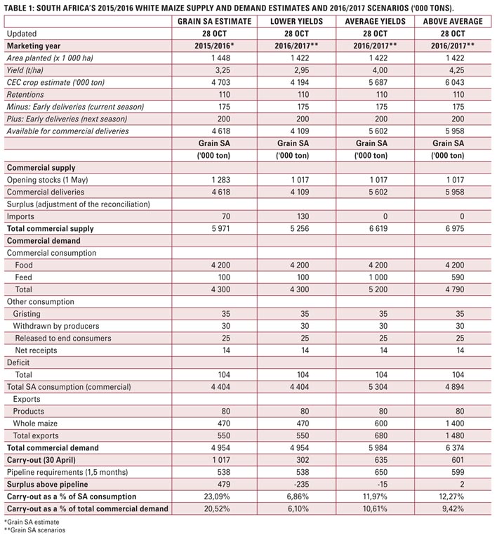 Supply and demand scenarios for South Africa's maize market: Looking into the 2015/2016 and 2016/2017 marketing years