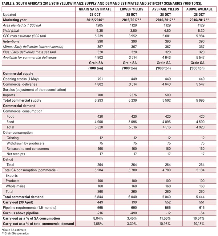 Supply and demand scenarios for South Africa's maize market: Looking into the 2015/2016 and 2016/2017 marketing years