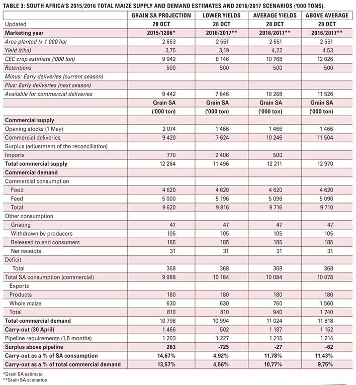 Supply and demand scenarios for South Africa's maize market: Looking into the 2015/2016 and 2016/2017 marketing years