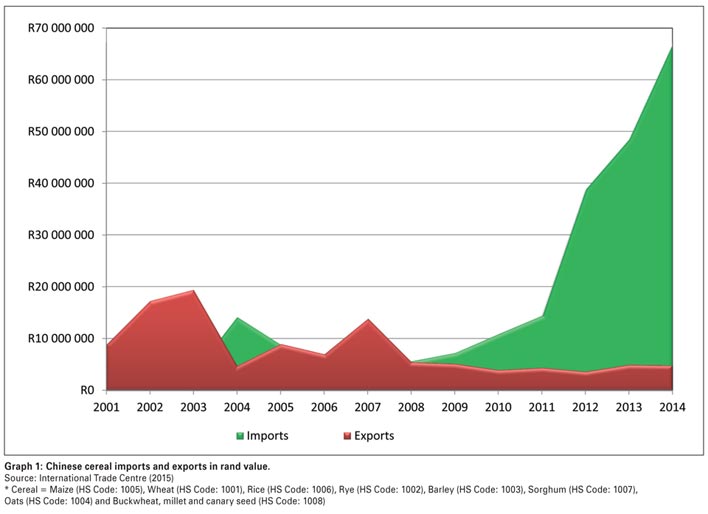 Chinese cereal (grain) import