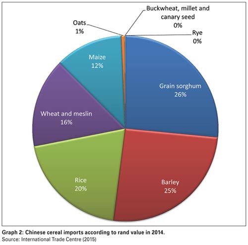 Chinese cereal (grain) import