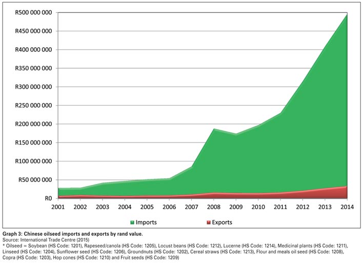 Chinese oilseed imports