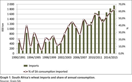 A brief review of domestic and global wheat market fundamentals