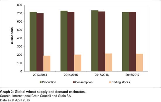 A brief review of domestic and global wheat market fundamentals