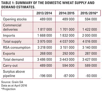 A brief review of domestic and global wheat market fundamentals