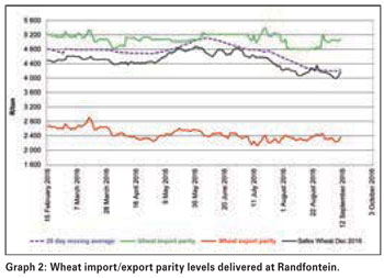 Why are wheat prices not trading at normal levels?