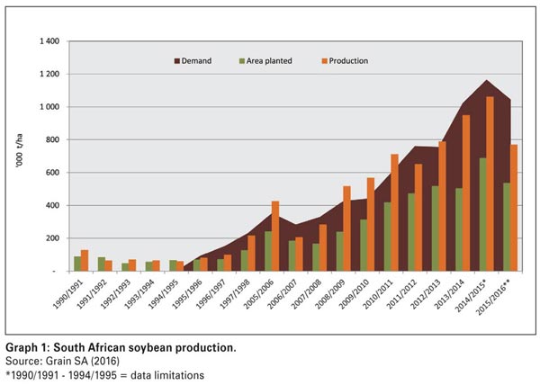 South Africa's soybean industry: A brief overview