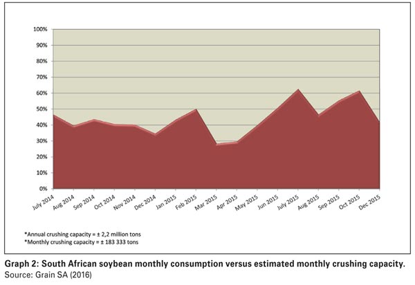 South Africa's soybean industry: A brief overview